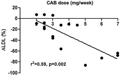 Effects of Pituitary Surgery and High-Dose Cabergoline Therapy on Metabolic Profile in Patients With Prolactinoma Resistant to Conventional Cabergoline Treatment